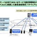 本技術の提供形態