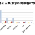 東名高速道路における動画の停止回数