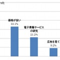 電子書籍サイトを選んだ理由は何ですか？  （n=260）