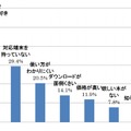 電子書籍を買ったことがない理由は何ですか？  （n=562）