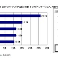 2013年第2四半期　国内クライアントPC出荷台数　トップ5ベンダーシェア、対前年成長率（実績値）