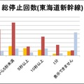 各キャリアの総停止回数