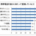 携帯電話を選ぶ上で重視していること