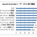 GALAXYユーザーがよく使う機能