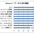 iPhoneユーザーがよく使う機能