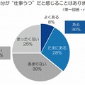 自分が“仕事うつ”だと感じることはありますか？