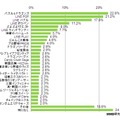 よく遊んでいるゲームアプリ