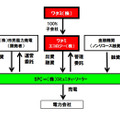 事業構造