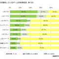 LINEが提供しているゲームの利用状況