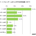 スマートフォンゲームでの1か月の平均利用金額