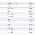 「Webサイト価値ランキング2013　情報通信」ランキング