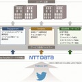 「Twitterデータ提供サービス」の概要