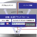 欧州の金融・決済プラットフォーム事業展開