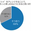 “シメ”をアレンジすることで、鍋がもっと楽しめるようになると思いますか？