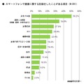 スマートフォンで最も記録している健康に関する項目