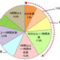 外出時に、スマートフォンのバッテリーが切れたとして、「我慢できる時間」