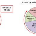 バッテリーが切れることについての恐怖感