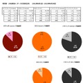 東京都　LTE接続率（データ計測数比較）2013年4月1日～6月30日