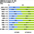 防災グッズを準備しているか（エリア別）