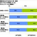 防災グッズを準備しているか（コミュニケーション実態別）