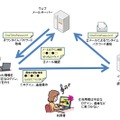 攻撃者によるインターネットバンキングの不正利用