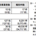 報告のあった事故