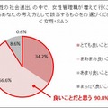 女性管理職が増えていくことに対する意見（女性）