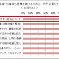 女性が結婚・出産後も仕事を続けるために必要なこと（女性）