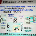 1040kmの光伝送を達成した実験系