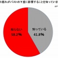 「バストの揺れ」が「バストの下垂」に関係することを 知っているか