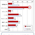 保有するインターネット接続機器（複数回答）