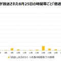 「半沢直樹」の第六話が放送された8月25日の時間帯ごと「倍返し」を含むツイート件数