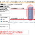 スマートフォン時代に適応したフィルタリング環境の整備（概要資料より）