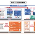 蓄電池・HEMS連携システムの概要