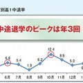 A県の月別高1中退率