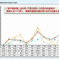 登校状況別の月別中退率