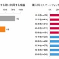 オンラインショッピングで購入する際に利用する機器