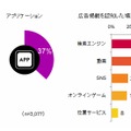 広告掲載を認知した場所