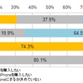 次期iPhoneの購入希望キャリア