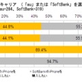 次期iPhoneの購入希望キャリア（au版、SoftBank版のどちらかを選んだ人限定）