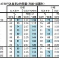 テレビの平均視聴時間