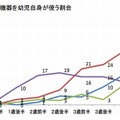 デジタル機器を幼児自身が使う割合