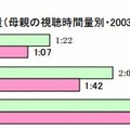 幼児のテレビ視聴時間量（母親の視聴時間量別）