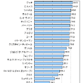 高級ブランド認知率。トップはグッチ