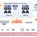 「KDDI クラウドプラットフォームサービス」イメージ
