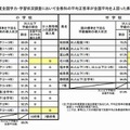 2012年度全国学力・学習状況調査において全教科の平均正答率が全国平均を上回った県の状況