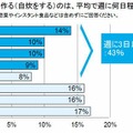 自分で夕食を作る（自炊をする）のは、平均で週に何日程度ですか？