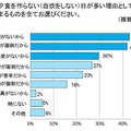 自分で夕食を作らない（自炊をしない）日が多い理由