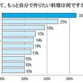 夕食において、もっと自分で作りたい料理