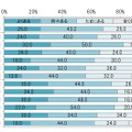 インターネットで知ったニュース・情報をオフラインの口コミで他の人に伝えることがあるか